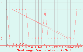 Courbe de la force du vent pour Dellach Im Drautal