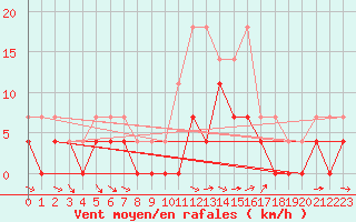 Courbe de la force du vent pour Amot