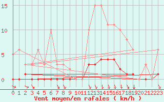 Courbe de la force du vent pour Croisette (62)