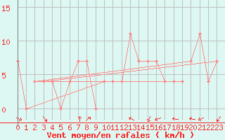 Courbe de la force du vent pour Tusimice