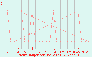 Courbe de la force du vent pour Bad Tazmannsdorf