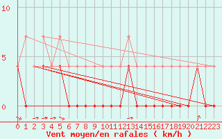 Courbe de la force du vent pour Gubbhoegen