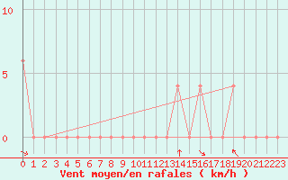 Courbe de la force du vent pour Ladismith