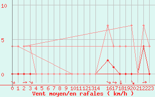 Courbe de la force du vent pour Crnomelj