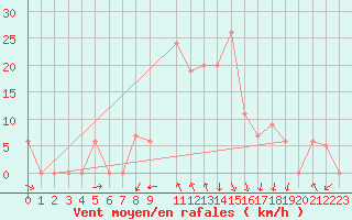 Courbe de la force du vent pour Gecitkale