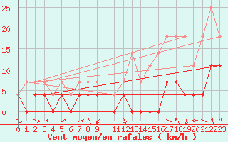 Courbe de la force du vent pour Delsbo