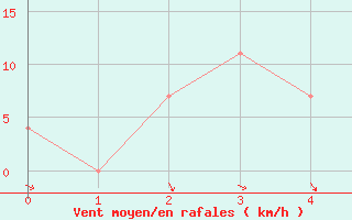 Courbe de la force du vent pour Kalwang