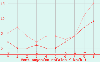 Courbe de la force du vent pour Quickborn