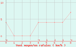 Courbe de la force du vent pour Reichenau / Rax