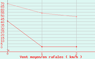 Courbe de la force du vent pour Chivenor