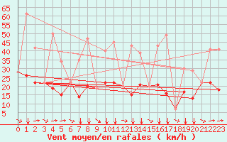 Courbe de la force du vent pour Soria (Esp)