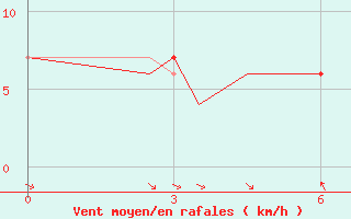 Courbe de la force du vent pour St. John