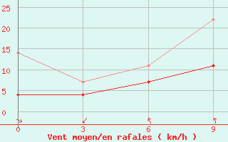 Courbe de la force du vent pour Dotnuva