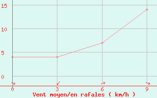 Courbe de la force du vent pour Sevcenko