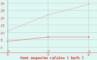 Courbe de la force du vent pour Xining
