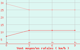 Courbe de la force du vent pour Xingtai