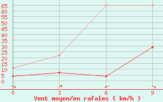 Courbe de la force du vent pour Zhangjiakou