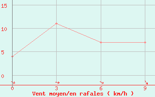 Courbe de la force du vent pour Molchanovo