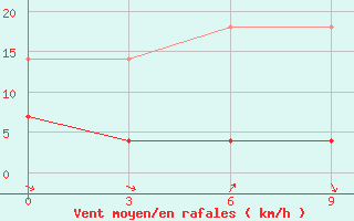 Courbe de la force du vent pour Anqing