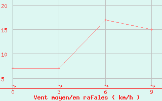 Courbe de la force du vent pour Dwarka