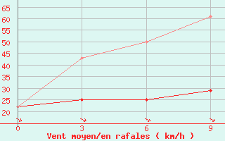 Courbe de la force du vent pour Hilok