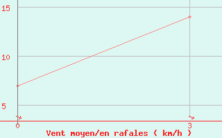 Courbe de la force du vent pour Bogoroditskoe Fenin