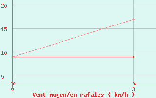 Courbe de la force du vent pour Thala