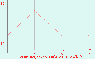 Courbe de la force du vent pour Teeli