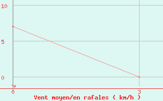 Courbe de la force du vent pour Ujar