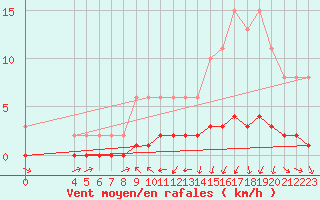 Courbe de la force du vent pour Chaptuzat (63)