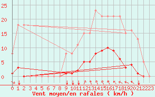 Courbe de la force du vent pour Agde (34)