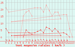 Courbe de la force du vent pour Agde (34)