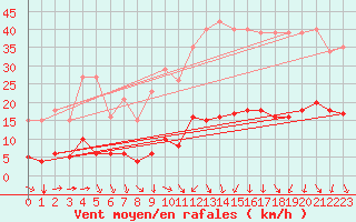 Courbe de la force du vent pour Agde (34)