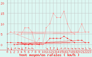 Courbe de la force du vent pour Champtercier (04)