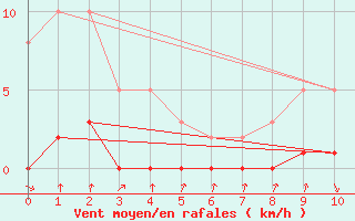 Courbe de la force du vent pour Le Souli - Le Moulinet (34)