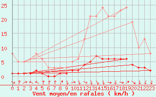 Courbe de la force du vent pour Challes-les-Eaux (73)