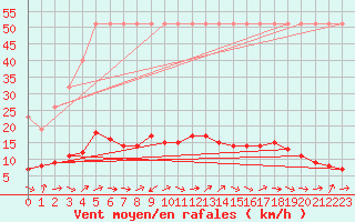 Courbe de la force du vent pour Saverdun (09)