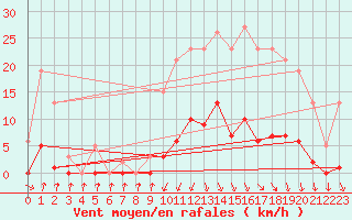 Courbe de la force du vent pour Lans-en-Vercors (38)