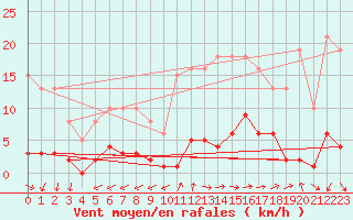 Courbe de la force du vent pour Brzins (38)