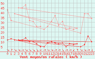 Courbe de la force du vent pour Sermange-Erzange (57)