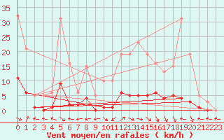 Courbe de la force du vent pour Saint-Paul-lez-Durance (13)