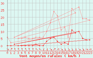 Courbe de la force du vent pour Recoubeau (26)