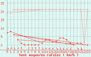 Courbe de la force du vent pour Saverdun (09)