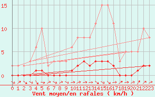 Courbe de la force du vent pour Bouligny (55)