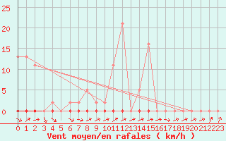 Courbe de la force du vent pour Saclas (91)