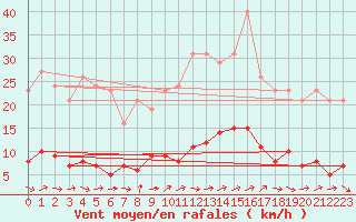 Courbe de la force du vent pour Thomery (77)