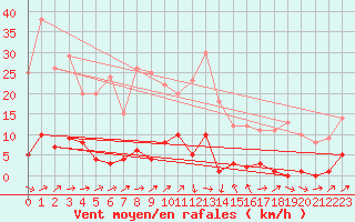 Courbe de la force du vent pour Elgoibar