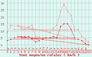 Courbe de la force du vent pour Saint-Martin-du-Bec (76)