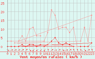 Courbe de la force du vent pour Saint-Paul-lez-Durance (13)