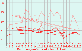 Courbe de la force du vent pour Cabestany (66)